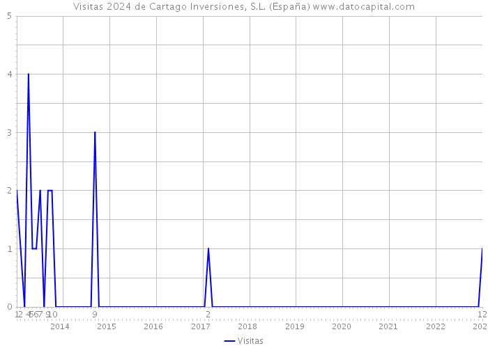 Visitas 2024 de Cartago Inversiones, S.L. (España) 