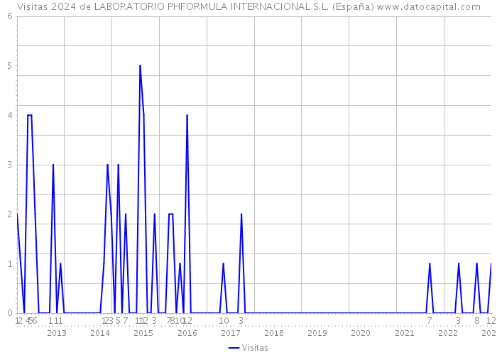 Visitas 2024 de LABORATORIO PHFORMULA INTERNACIONAL S.L. (España) 