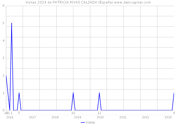 Visitas 2024 de PATRICIA RIVAS CALZADA (España) 
