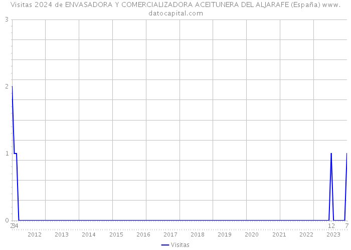 Visitas 2024 de ENVASADORA Y COMERCIALIZADORA ACEITUNERA DEL ALJARAFE (España) 