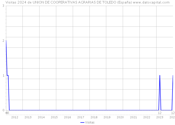 Visitas 2024 de UNION DE COOPERATIVAS AGRARIAS DE TOLEDO (España) 