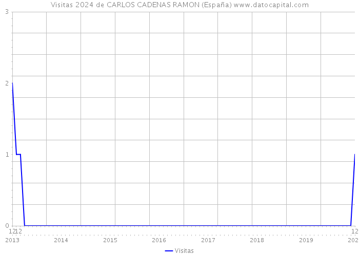 Visitas 2024 de CARLOS CADENAS RAMON (España) 