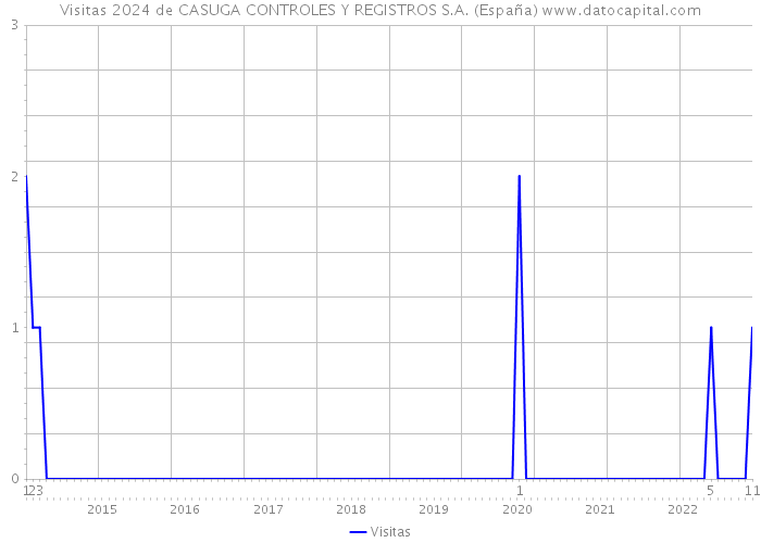 Visitas 2024 de CASUGA CONTROLES Y REGISTROS S.A. (España) 