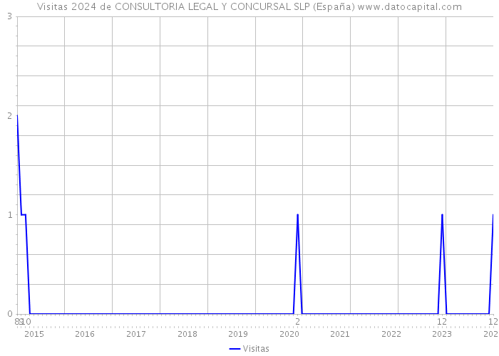 Visitas 2024 de CONSULTORIA LEGAL Y CONCURSAL SLP (España) 
