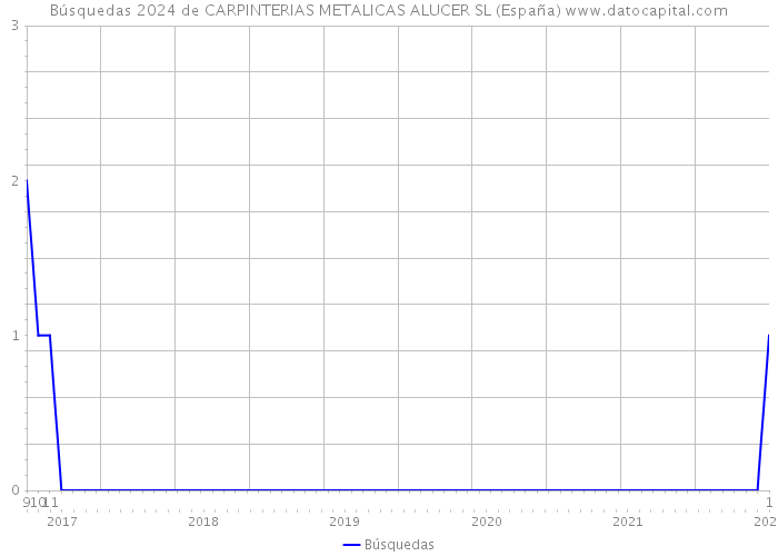 Búsquedas 2024 de CARPINTERIAS METALICAS ALUCER SL (España) 
