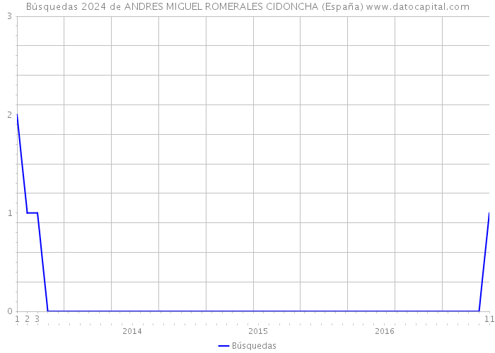 Búsquedas 2024 de ANDRES MIGUEL ROMERALES CIDONCHA (España) 
