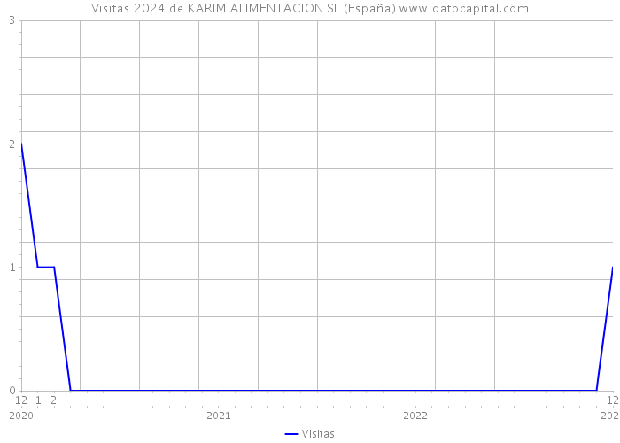Visitas 2024 de KARIM ALIMENTACION SL (España) 