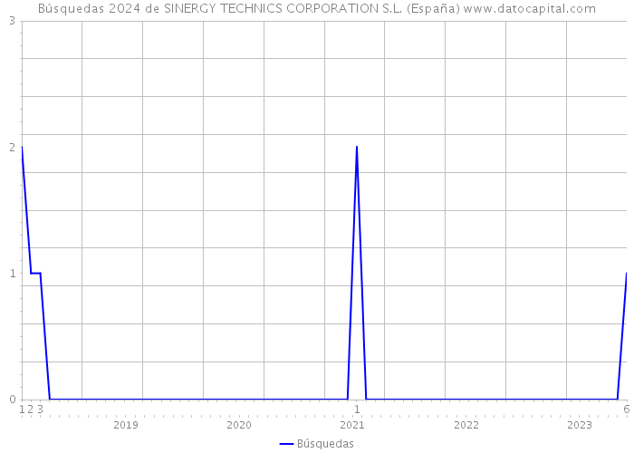 Búsquedas 2024 de SINERGY TECHNICS CORPORATION S.L. (España) 