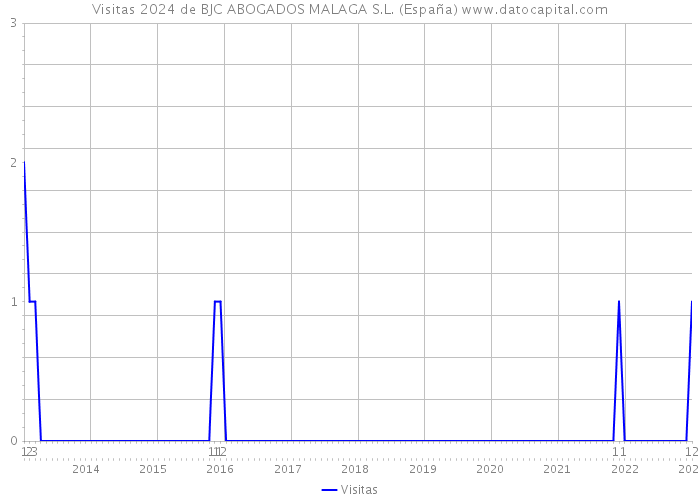 Visitas 2024 de BJC ABOGADOS MALAGA S.L. (España) 