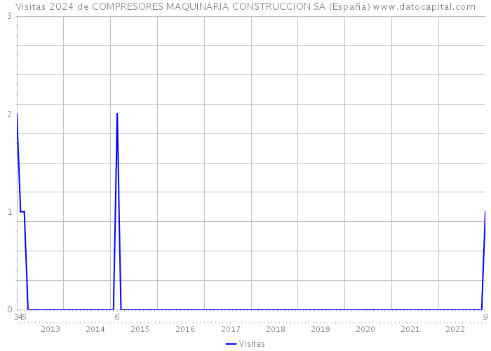 Visitas 2024 de COMPRESORES MAQUINARIA CONSTRUCCION SA (España) 