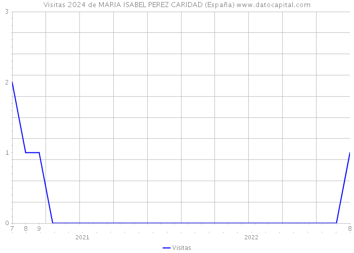 Visitas 2024 de MARIA ISABEL PEREZ CARIDAD (España) 