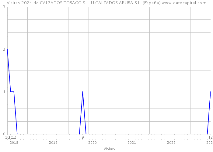 Visitas 2024 de CALZADOS TOBAGO S.L .U.CALZADOS ARUBA S.L. (España) 