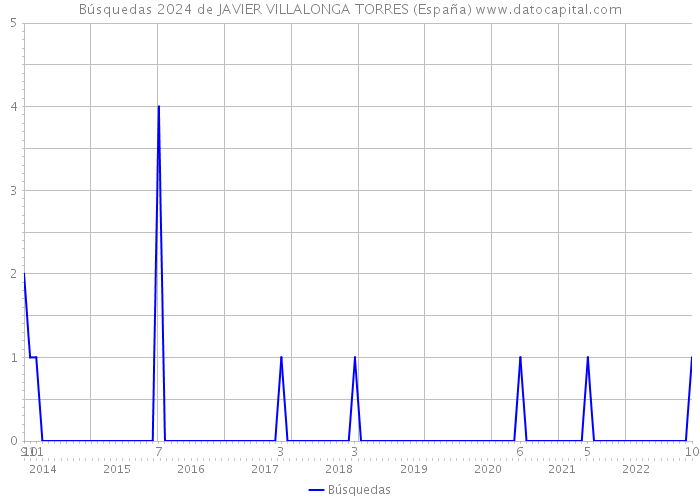 Búsquedas 2024 de JAVIER VILLALONGA TORRES (España) 
