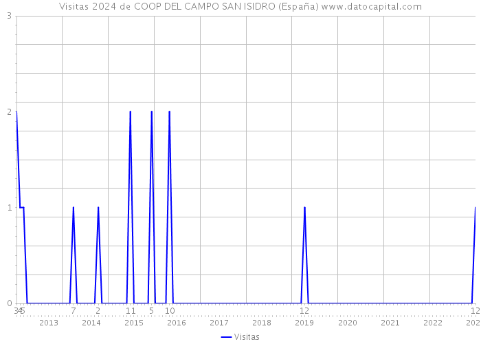 Visitas 2024 de COOP DEL CAMPO SAN ISIDRO (España) 