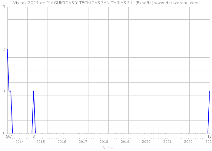 Visitas 2024 de PLAGUICIDAS Y TECNICAS SANITARIAS S.L. (España) 