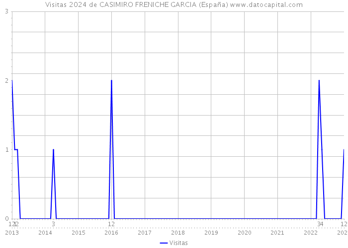 Visitas 2024 de CASIMIRO FRENICHE GARCIA (España) 