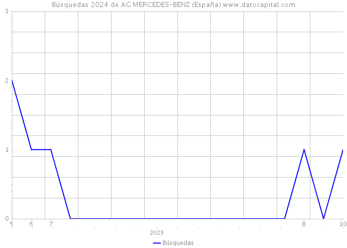 Búsquedas 2024 de AG MERCEDES-BENZ (España) 