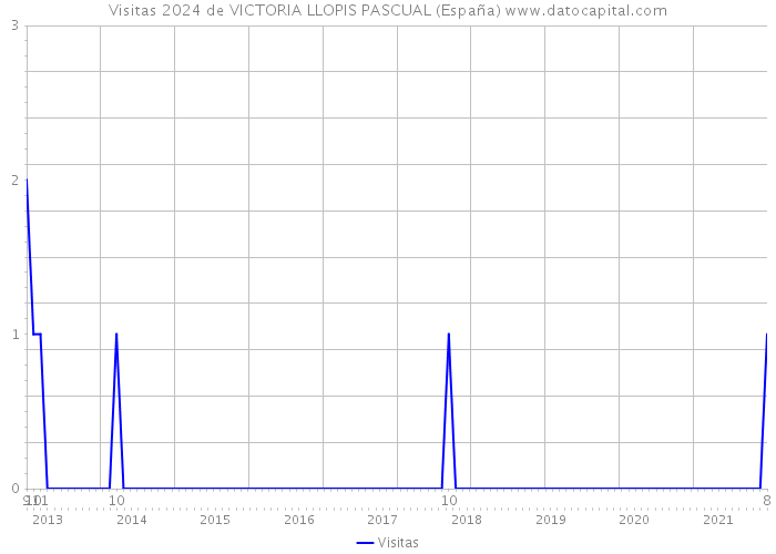Visitas 2024 de VICTORIA LLOPIS PASCUAL (España) 