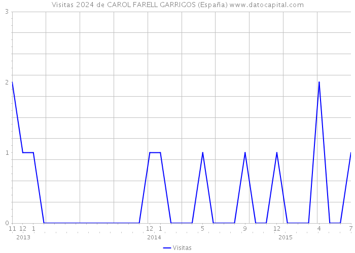 Visitas 2024 de CAROL FARELL GARRIGOS (España) 