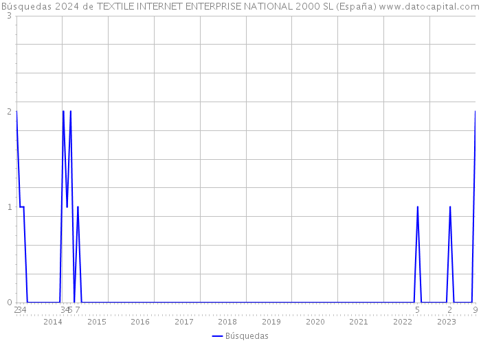 Búsquedas 2024 de TEXTILE INTERNET ENTERPRISE NATIONAL 2000 SL (España) 
