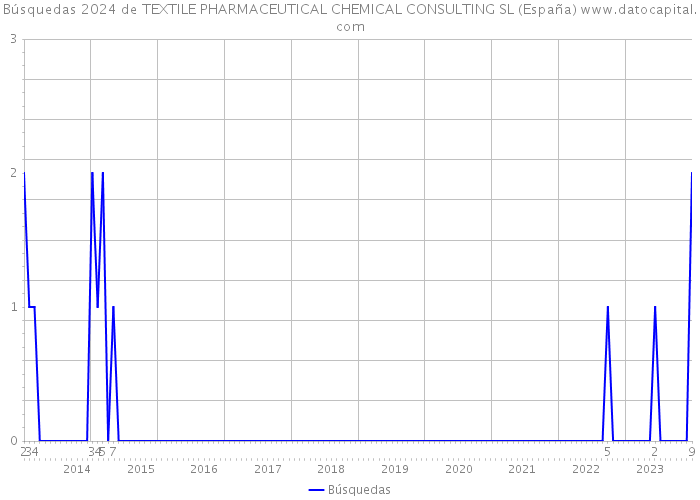 Búsquedas 2024 de TEXTILE PHARMACEUTICAL CHEMICAL CONSULTING SL (España) 
