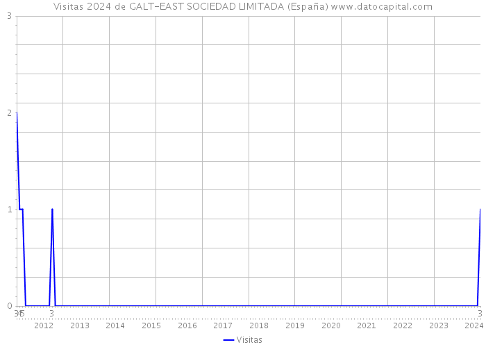 Visitas 2024 de GALT-EAST SOCIEDAD LIMITADA (España) 