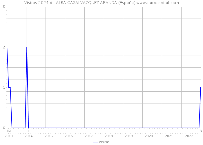 Visitas 2024 de ALBA CASALVAZQUEZ ARANDA (España) 