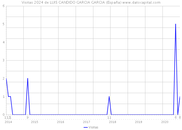 Visitas 2024 de LUIS CANDIDO GARCIA GARCIA (España) 