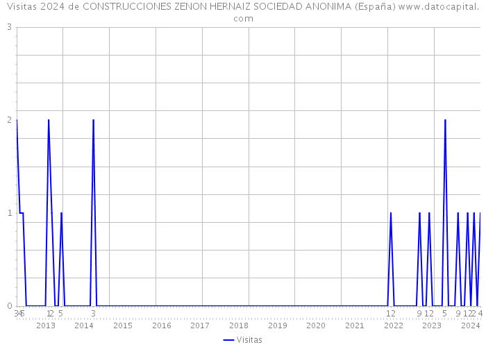 Visitas 2024 de CONSTRUCCIONES ZENON HERNAIZ SOCIEDAD ANONIMA (España) 