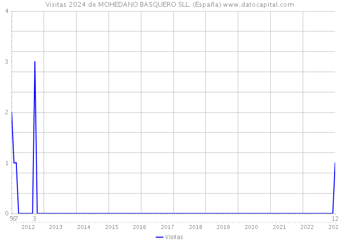 Visitas 2024 de MOHEDANO BASQUERO SLL. (España) 