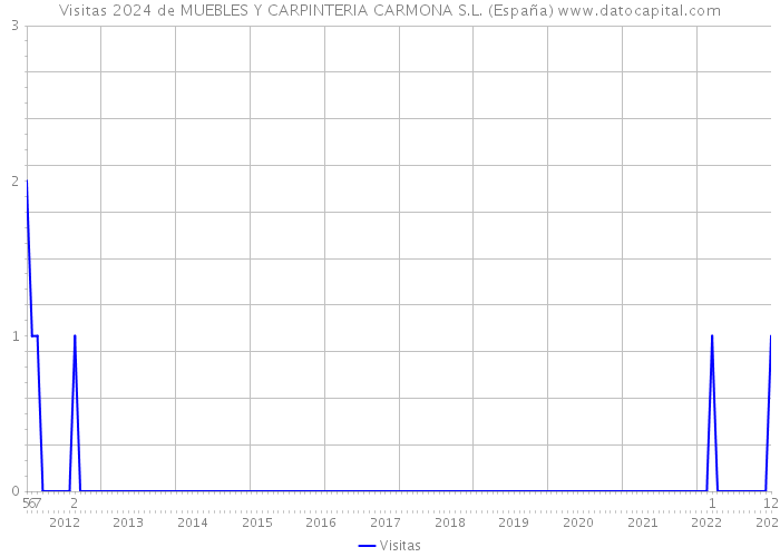 Visitas 2024 de MUEBLES Y CARPINTERIA CARMONA S.L. (España) 