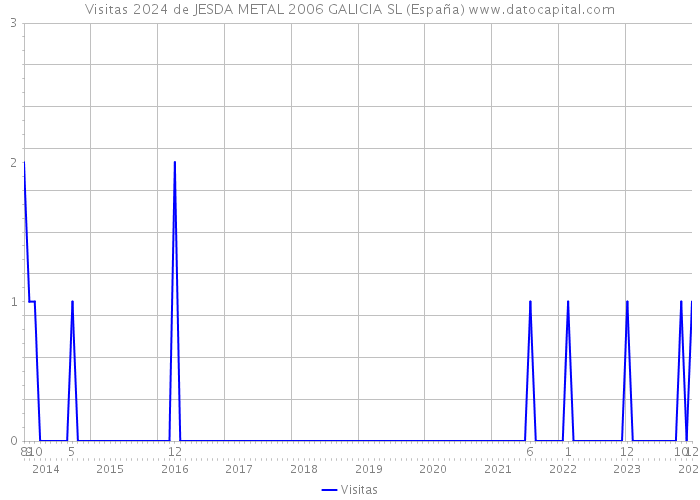 Visitas 2024 de JESDA METAL 2006 GALICIA SL (España) 