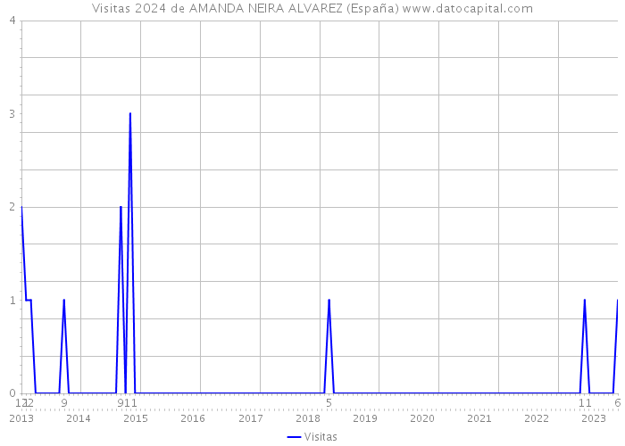 Visitas 2024 de AMANDA NEIRA ALVAREZ (España) 