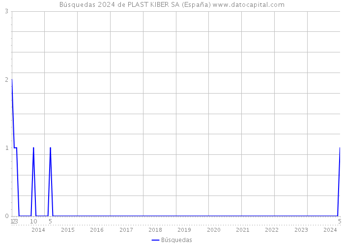 Búsquedas 2024 de PLAST KIBER SA (España) 