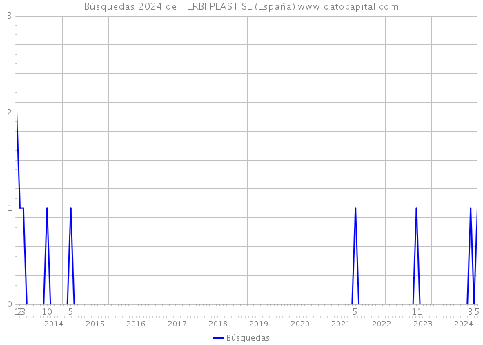 Búsquedas 2024 de HERBI PLAST SL (España) 
