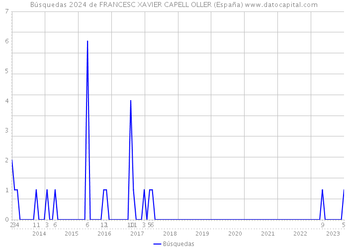 Búsquedas 2024 de FRANCESC XAVIER CAPELL OLLER (España) 