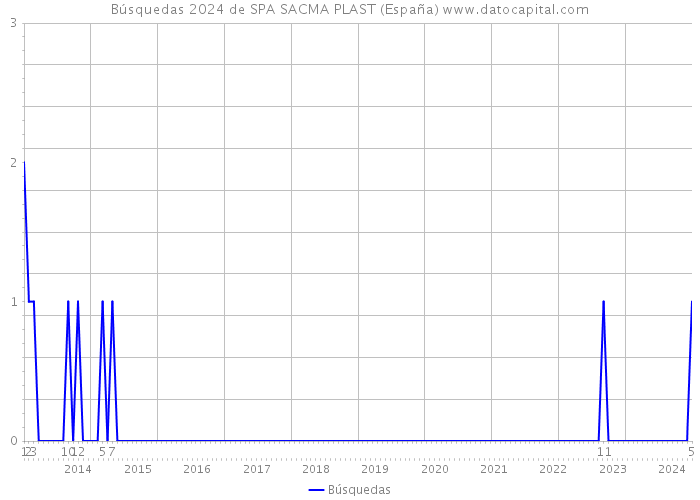 Búsquedas 2024 de SPA SACMA PLAST (España) 