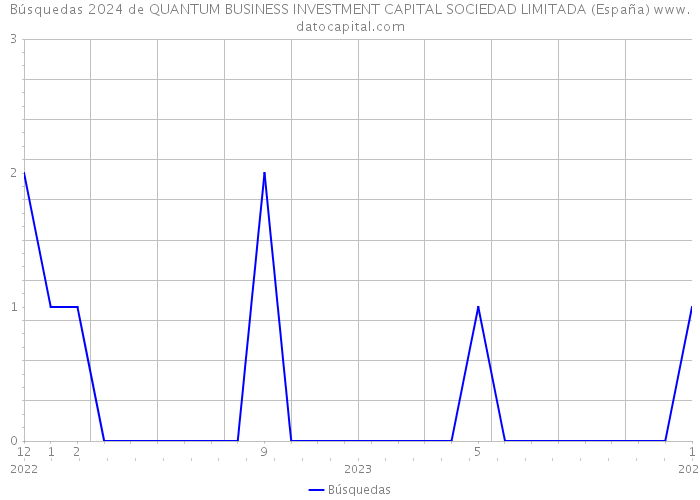 Búsquedas 2024 de QUANTUM BUSINESS INVESTMENT CAPITAL SOCIEDAD LIMITADA (España) 