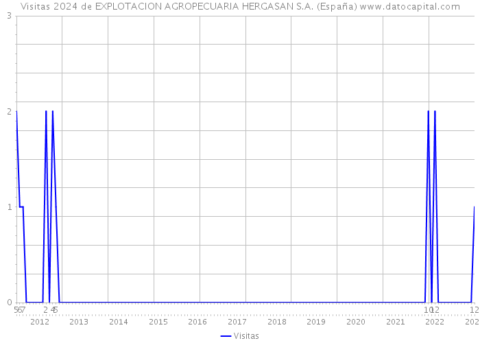 Visitas 2024 de EXPLOTACION AGROPECUARIA HERGASAN S.A. (España) 