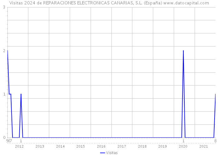 Visitas 2024 de REPARACIONES ELECTRONICAS CANARIAS, S.L. (España) 