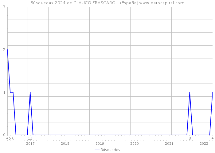 Búsquedas 2024 de GLAUCO FRASCAROLI (España) 