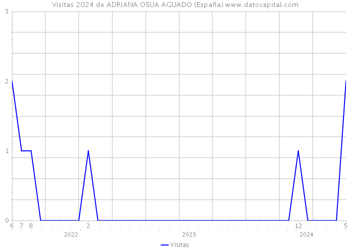 Visitas 2024 de ADRIANA OSUA AGUADO (España) 