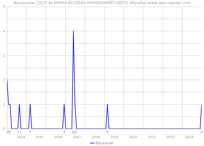 Búsquedas 2024 de MARIA EUGENIA MANZANARES NIETO (España) 