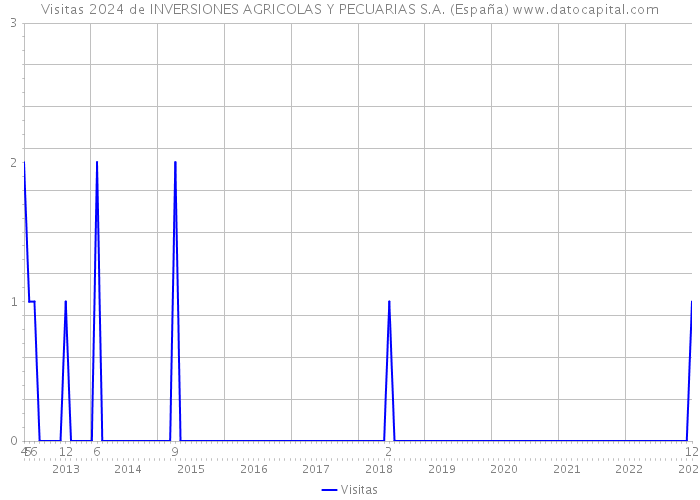 Visitas 2024 de INVERSIONES AGRICOLAS Y PECUARIAS S.A. (España) 