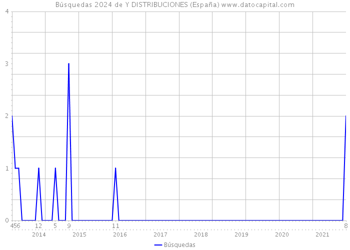 Búsquedas 2024 de Y DISTRIBUCIONES (España) 