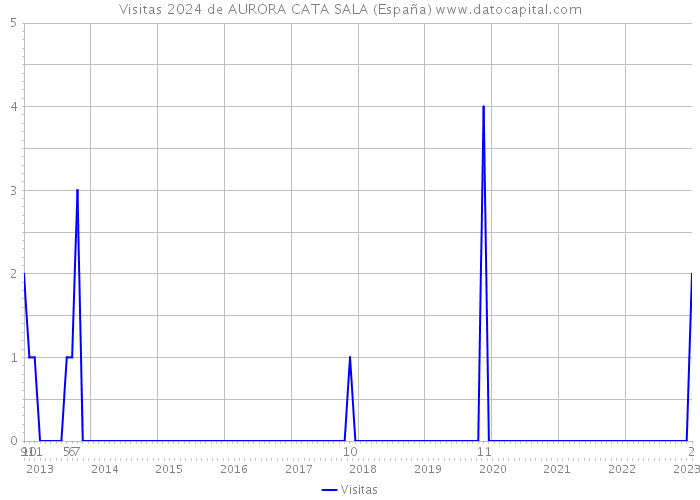 Visitas 2024 de AURORA CATA SALA (España) 