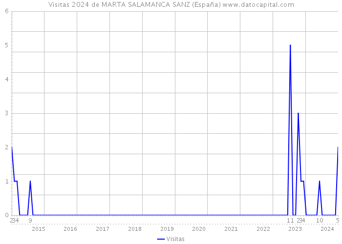 Visitas 2024 de MARTA SALAMANCA SANZ (España) 
