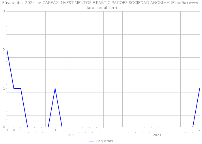 Búsquedas 2024 de CARFAX INVESTIMENTOS E PARTICIPACOES SOCIEDAD ANÓNIMA (España) 
