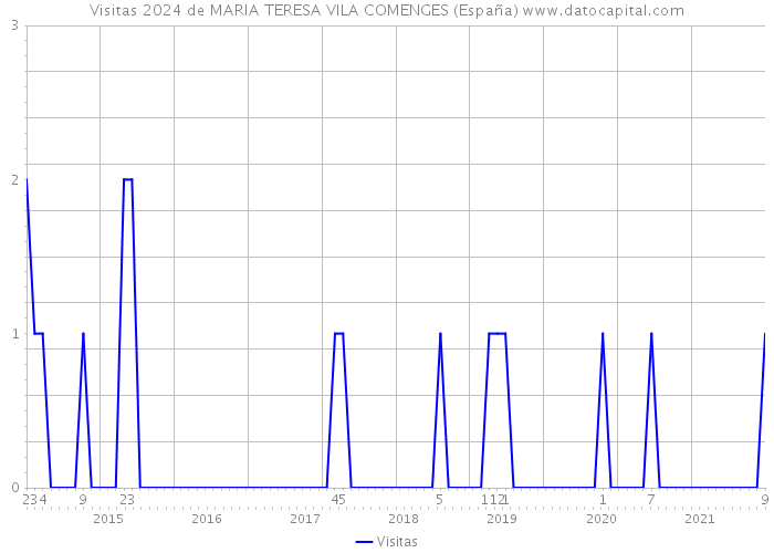 Visitas 2024 de MARIA TERESA VILA COMENGES (España) 