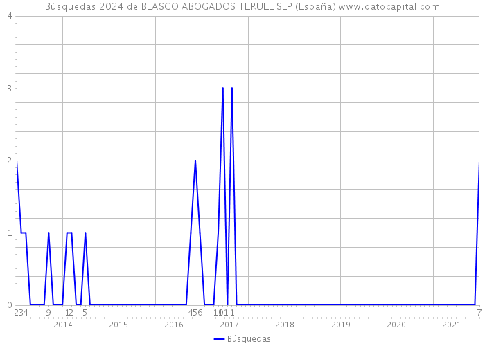 Búsquedas 2024 de BLASCO ABOGADOS TERUEL SLP (España) 